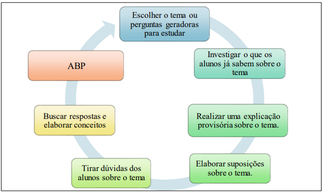 Metodologia ABP no Ensino Médio: Explorando Projetos de Vida