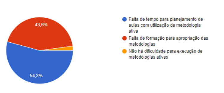 Metodologias Ativas: Uma Visão dos Futuros Educadores sobre a Aprendizagem