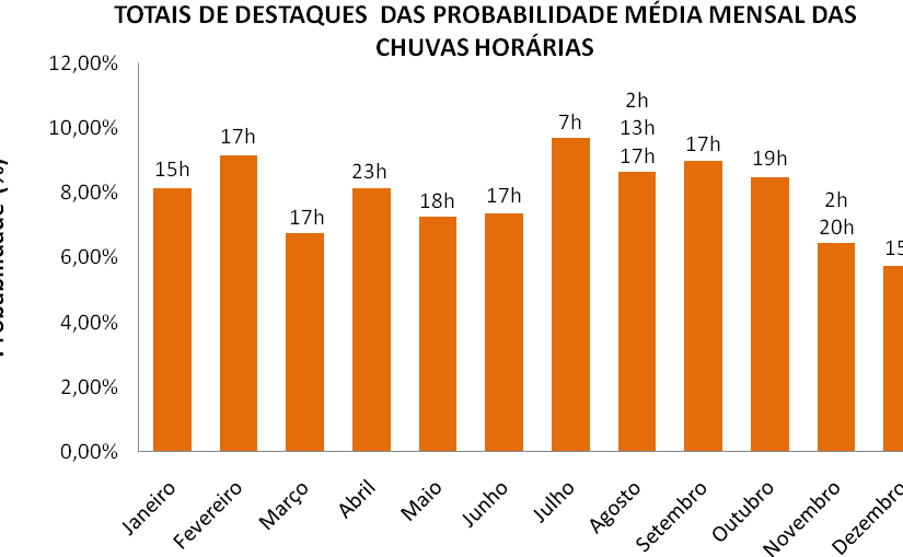 Estudo Revela Horários Preferenciais das Chuvas na Região Sul do Brasil