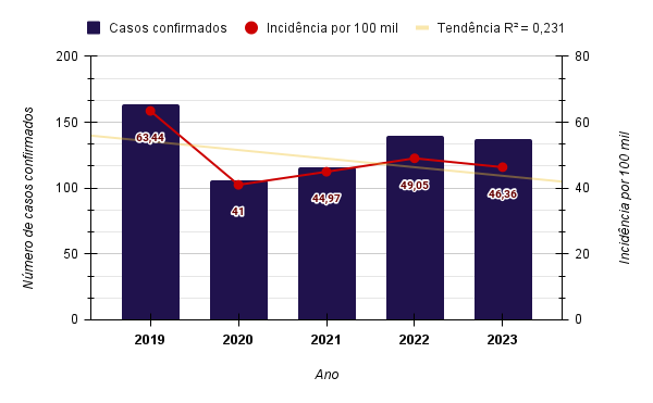 Estudo Analisa Impacto da Tuberculose em Foz do Iguaçu entre 2019 e 2023